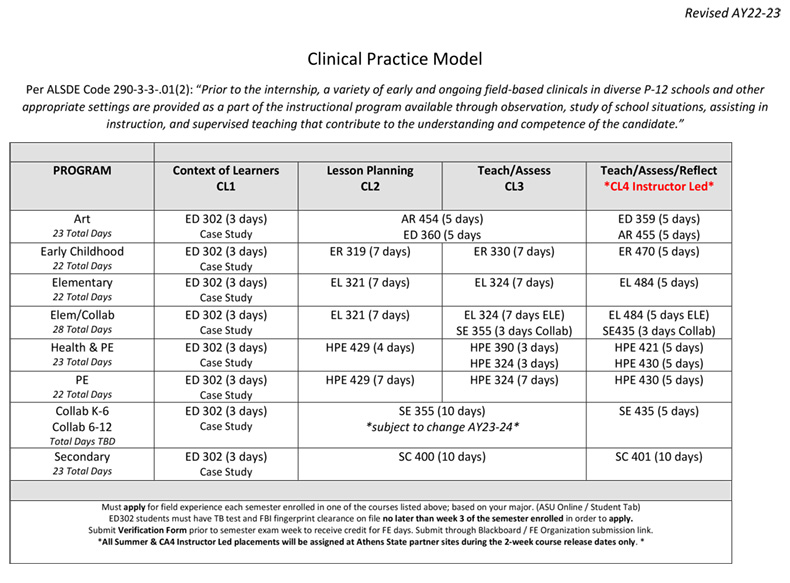 Clinical Practice Model